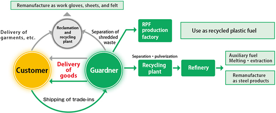 RPF is the processing of industrial waste paper and waste plastic into a new form of recycled plastic fuel