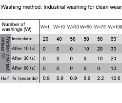Washing durability test data